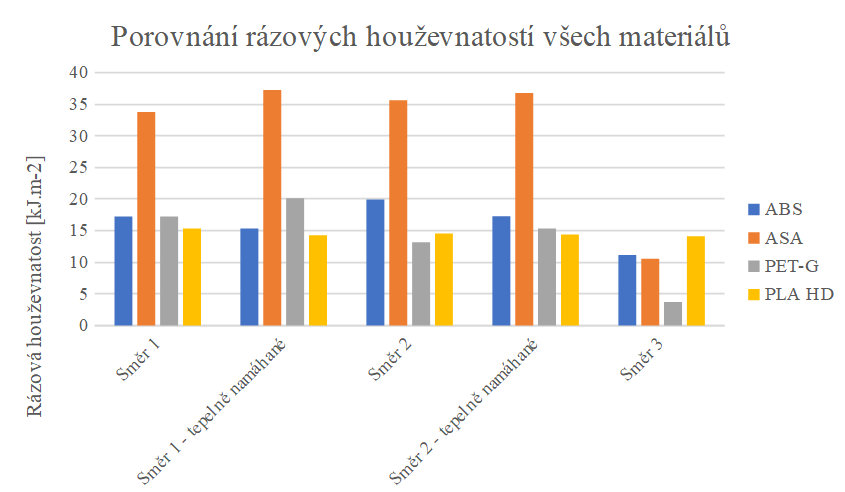 Porovnání rázových houževnatostí